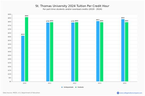 st thomas university tuition cost.